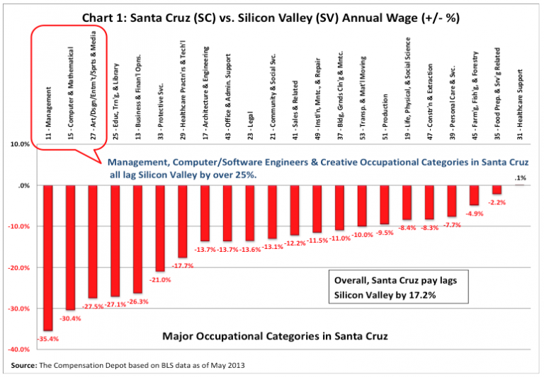 How do Santa Cruz wages really compare to Silicon Valley? Santa Cruz