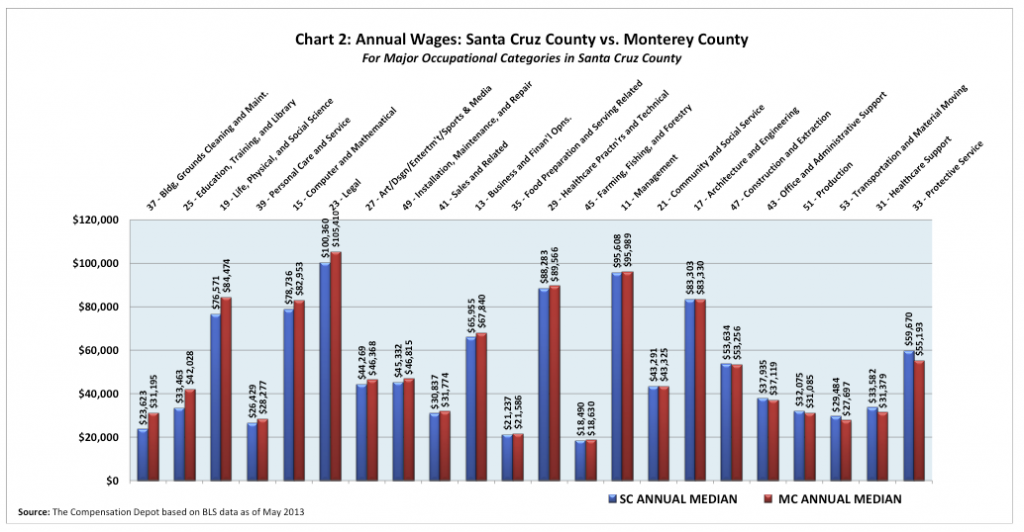How do Santa Cruz and Monterey wages compare? Santa Cruz Tech Beat